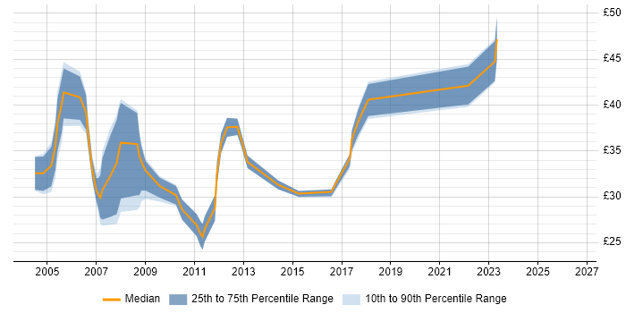 Contractor hourly rate distribution trend for Linux Systems Administrator job vacancies in London