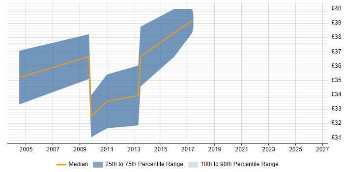 Contractor hourly rate distribution trend for Linux Systems Engineer job vacancies in London