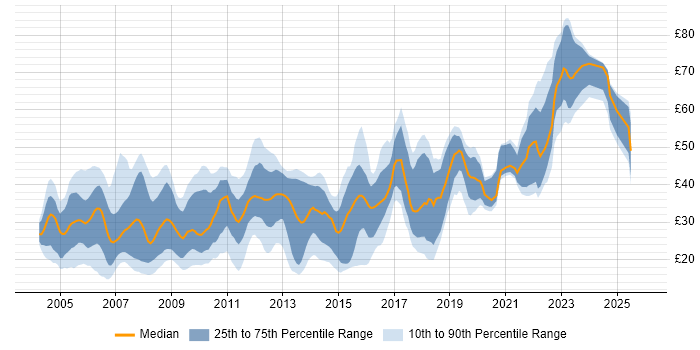 Contractor hourly rate distribution trend for jobs in London citing Linux