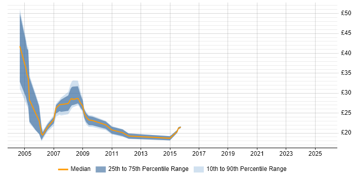 Contractor hourly rate distribution trend for jobs in London citing LiveLink