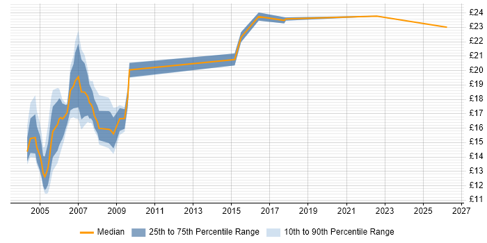 Contractor hourly rate distribution trend for jobs in London citing LLPG