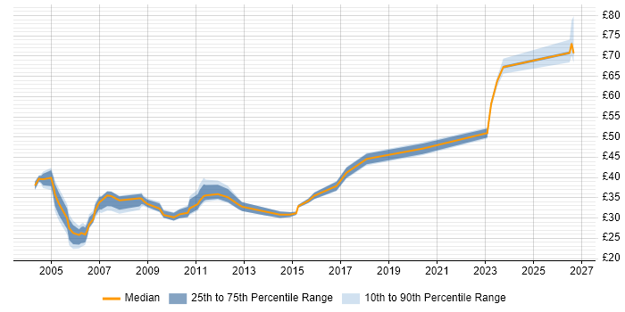 Contractor hourly rate distribution trend for jobs in London citing Load Balancing