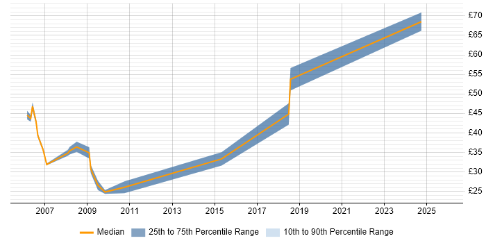 Contractor hourly rate distribution trend for jobs in London citing Load Testing