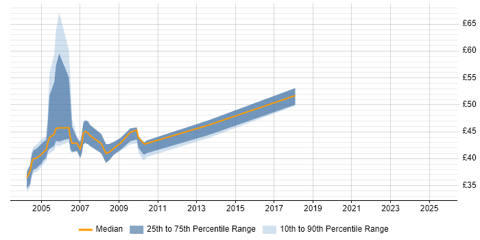Contractor hourly rate distribution trend for jobs in London citing LoadRunner Contractor hourly rate distribution trend for jobs in London citing LoadRunner