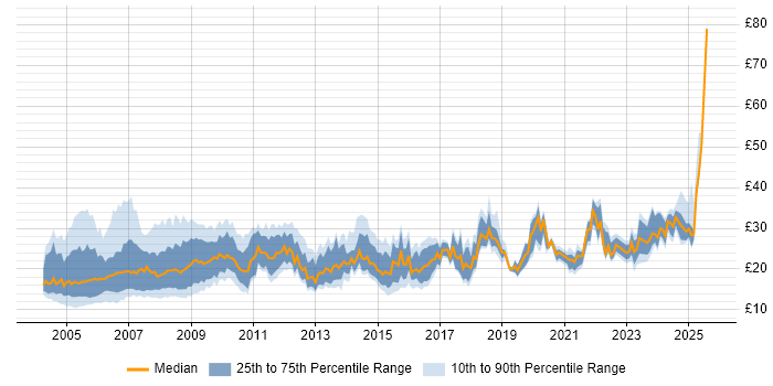 Contractor hourly rate distribution trend for jobs in London citing Local Government