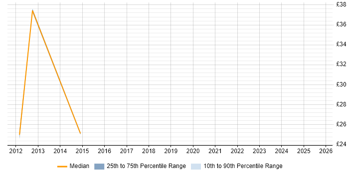 Contractor hourly rate distribution trend for Logistics Manager job vacancies in London Contractor hourly rate distribution trend for Logistics Manager job vacancies in London