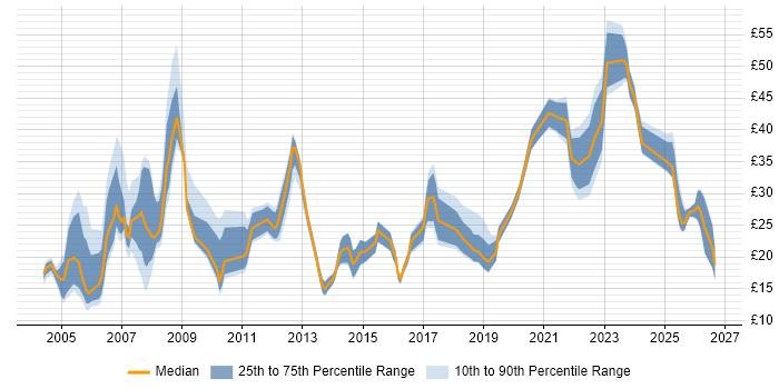 Contractor hourly rate distribution trend for jobs in London citing Logistics