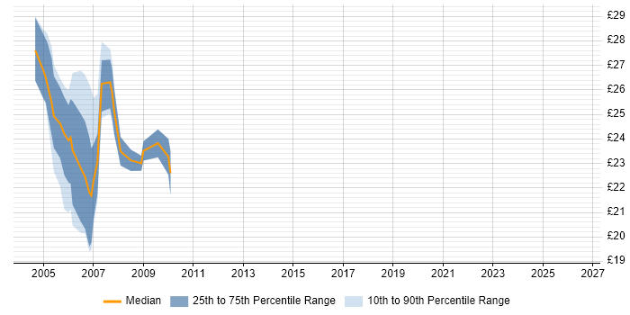 Contractor hourly rate distribution trend for Lotus Notes Administrator job vacancies in London