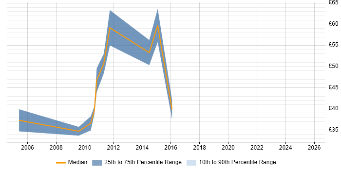 Contractor hourly rate distribution trend for jobs in London citing Low Latency
