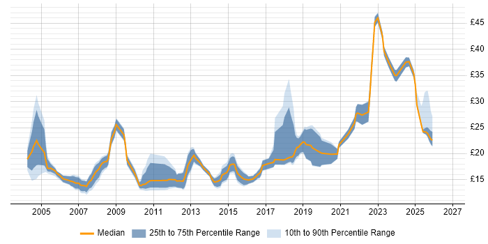 Contractor hourly rate distribution trend for jobs in London citing macOS