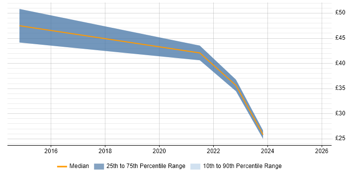 Contractor hourly rate distribution trend for Magento Developer job vacancies in London