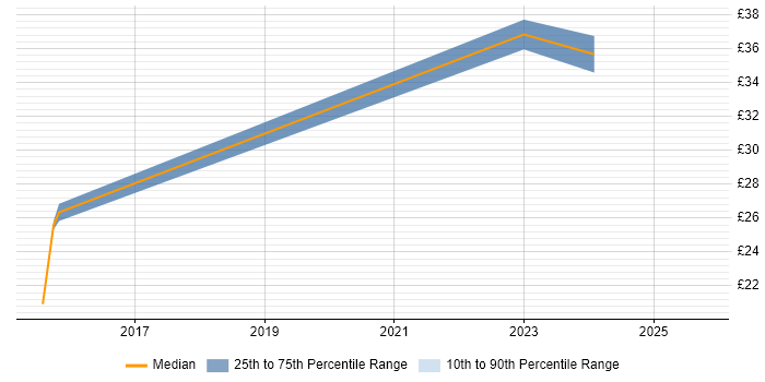 Contractor hourly rate distribution trend for jobs in London citing MailChimp Contractor hourly rate distribution trend for jobs in London citing MailChimp
