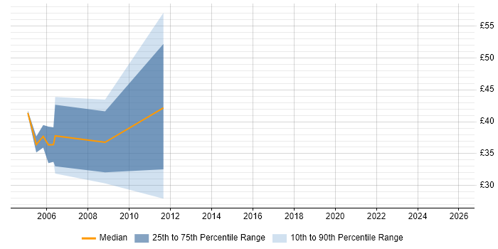 Contractor hourly rate distribution trend for Mainframe Programmer job vacancies in London