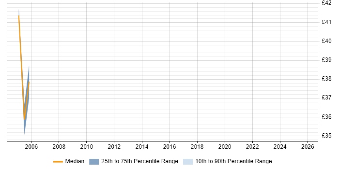Contractor hourly rate distribution trend for Mainframe Systems Programmer job vacancies in London