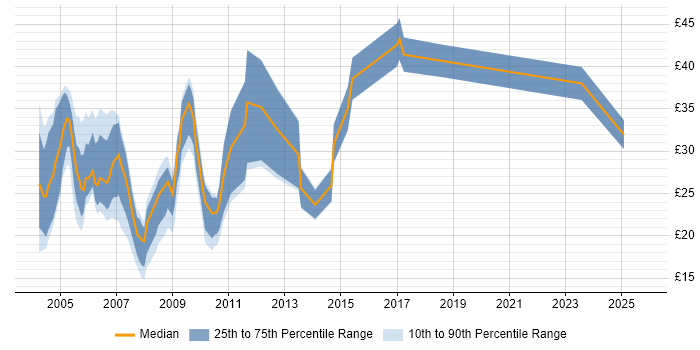 Contractor hourly rate distribution trend for jobs in London citing Mainframe