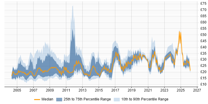 Contractor hourly rate distribution trend for jobs in London citing Management Information System