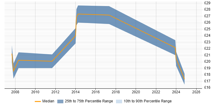 Contractor hourly rate distribution trend for jobs in London citing Mandarin Language