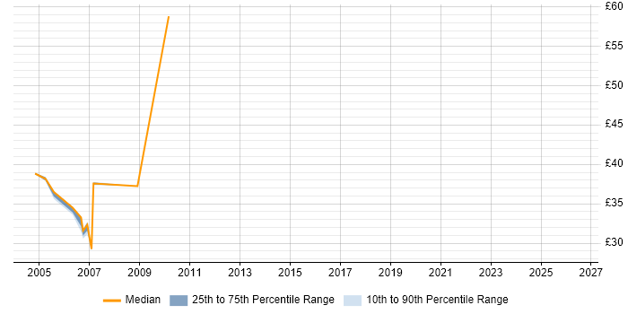 Contractor hourly rate distribution trend for Manual Test Analyst job vacancies in London