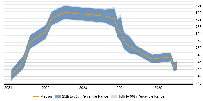 Contractor hourly rate distribution trend for jobs in London citing MapReduce Contractor hourly rate distribution trend for jobs in London citing MapReduce
