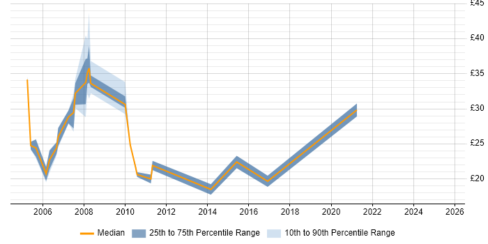 Contractor hourly rate distribution trend for Market Analyst job vacancies in London Contractor hourly rate distribution trend for Market Analyst job vacancies in London