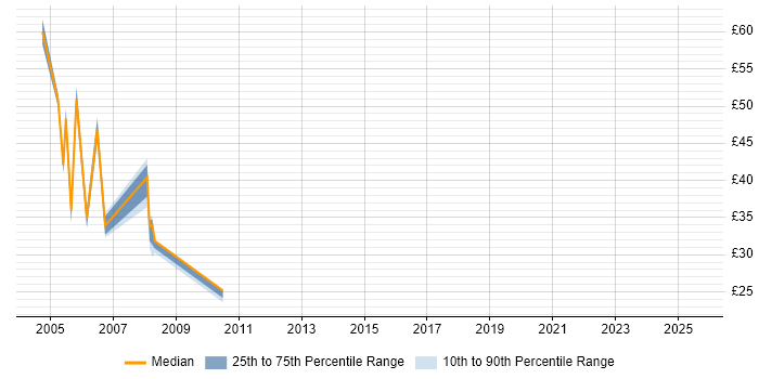 Contractor hourly rate distribution trend for Market Risk Analyst job vacancies in London