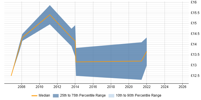Contractor hourly rate distribution trend for Marketing Administrator job vacancies in London