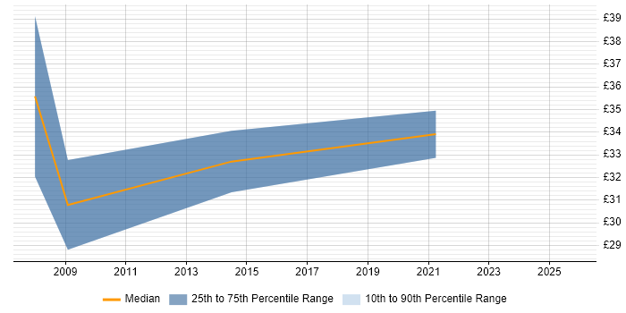 Contractor hourly rate distribution trend for Marketing Consultant job vacancies in London