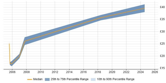 Contractor hourly rate distribution trend for Marketing Data Analyst job vacancies in London