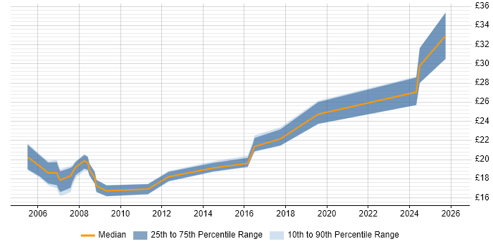 Contractor hourly rate distribution trend for Marketing Executive job vacancies in London