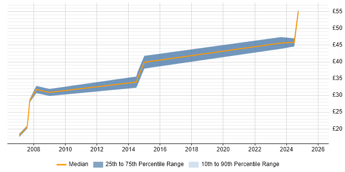 Contractor hourly rate distribution trend for jobs in London citing Marketing Mix