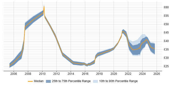 Contractor hourly rate distribution trend for jobs in London citing Marketing Strategy