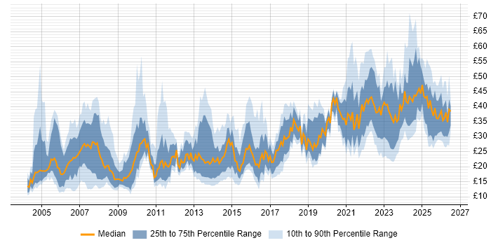 Contractor hourly rate distribution trend for jobs in London citing Marketing
