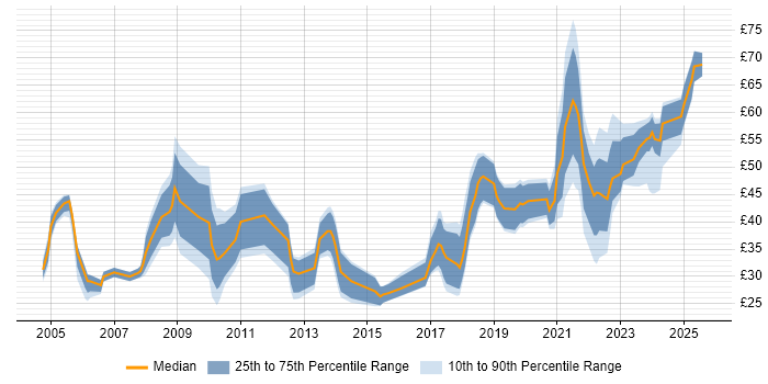 Contractor hourly rate distribution trend for jobs in London citing Master&#39;s Degree