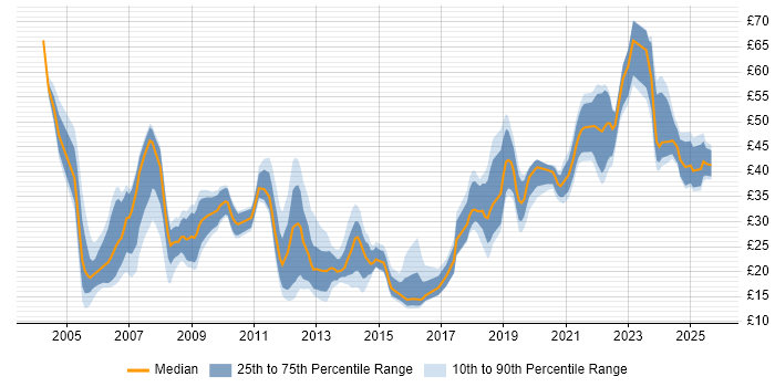 Contractor hourly rate distribution trend for jobs in London citing Mathematics