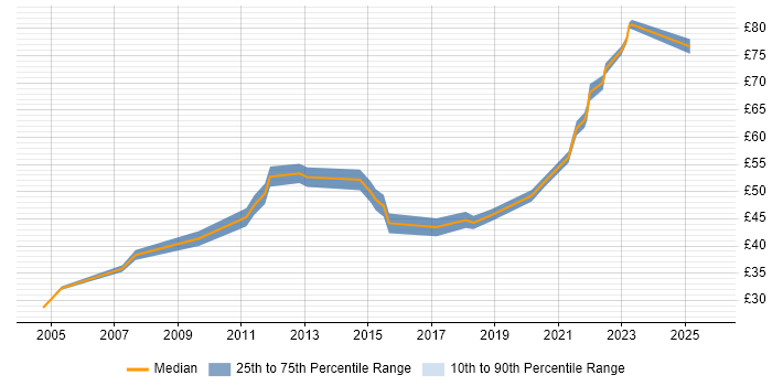 Contractor hourly rate distribution trend for jobs in London citing Maven Contractor hourly rate distribution trend for jobs in London citing Maven