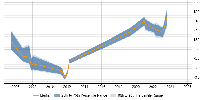 Contractor hourly rate distribution trend for jobs in London citing Maya