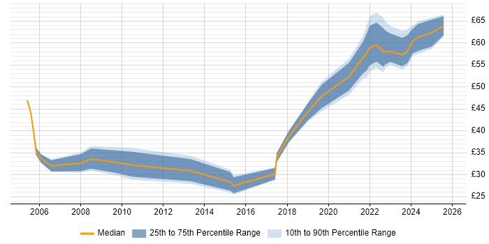 Contractor hourly rate distribution trend for jobs in London citing MBA