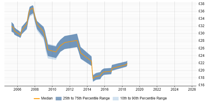 Contractor hourly rate distribution trend for jobs in London citing McAfee ePO