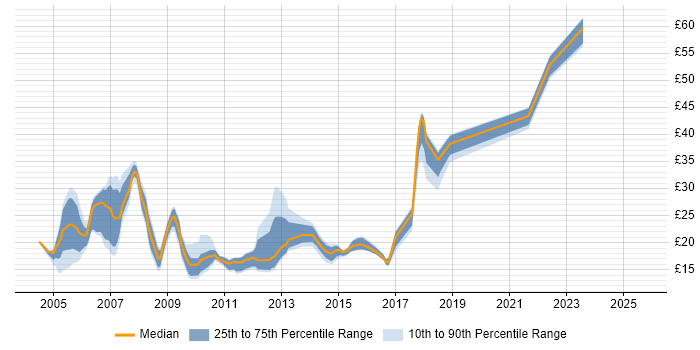 Contractor hourly rate distribution trend for jobs in London citing McAfee