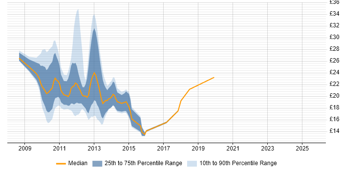 Contractor hourly rate distribution trend for jobs in London citing MCITP Contractor hourly rate distribution trend for jobs in London citing MCITP