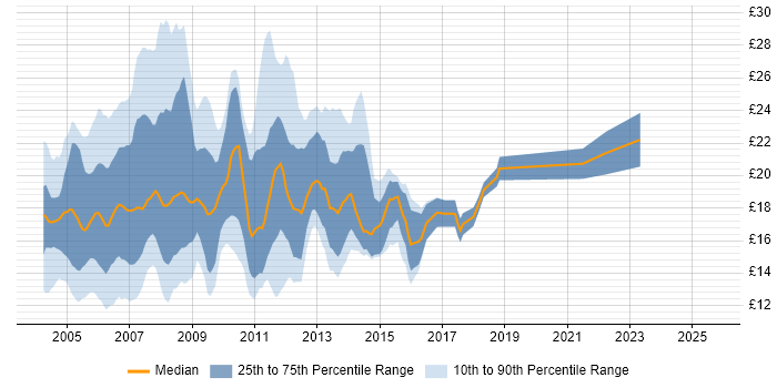 Contractor hourly rate distribution trend for jobs in London citing MCP Contractor hourly rate distribution trend for jobs in London citing MCP