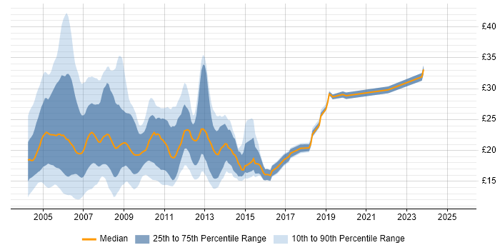 Contractor hourly rate distribution trend for jobs in London citing MCSE