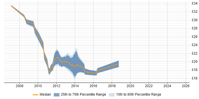 Contractor hourly rate distribution trend for jobs in London citing MCTS Contractor hourly rate distribution trend for jobs in London citing MCTS