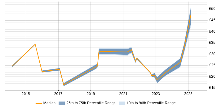 Contractor hourly rate distribution trend for jobs in London citing Meraki