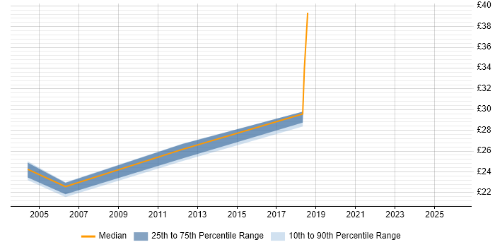 Contractor hourly rate distribution trend for jobs in London citing Meridio