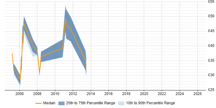 Contractor hourly rate distribution trend for Messaging Specialist job vacancies in London
