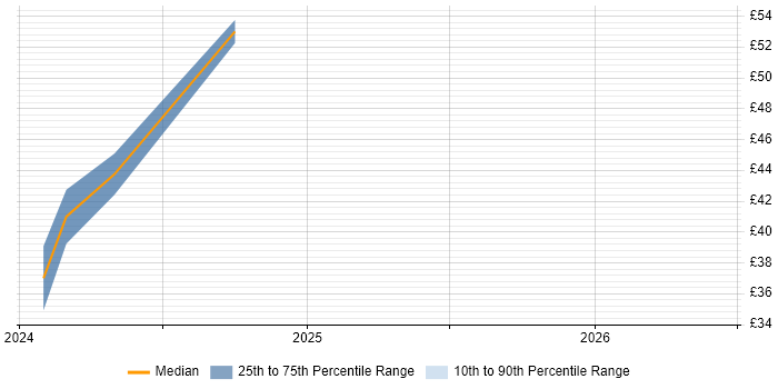 Contractor hourly rate distribution trend for jobs in London citing Meta Ads