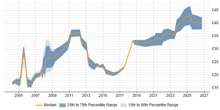 Contractor hourly rate distribution trend for jobs in London citing Metadata