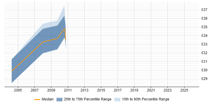 Contractor hourly rate distribution trend for jobs in London citing MGCP