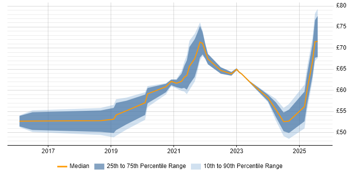 Contractor hourly rate distribution trend for jobs in London citing Microservices
